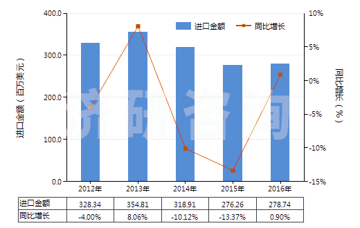 2012-2016年中國初級形狀的酚醛樹脂(HS39094000)進口總額及增速統(tǒng)計 2012-2016年中國初級形狀的酚醛樹脂(HS39094000)進口總額及增速統(tǒng)計